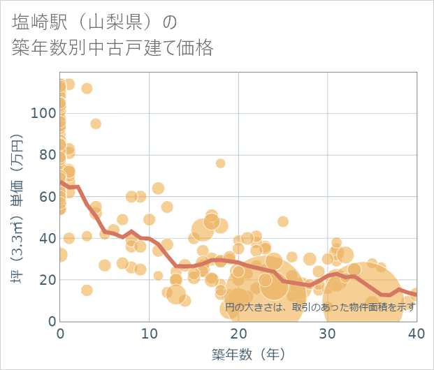 塩崎駅(山梨県)の築年数別の中古戸建て坪単価