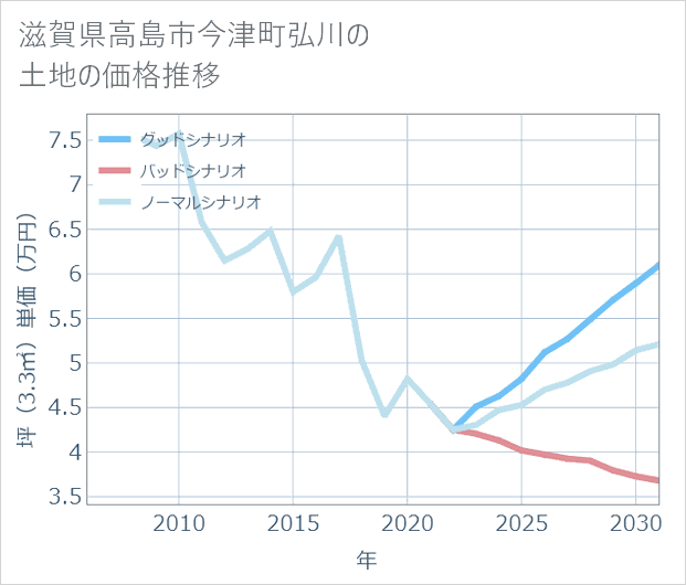 滋賀県高島市今津町弘川の土地価格推移