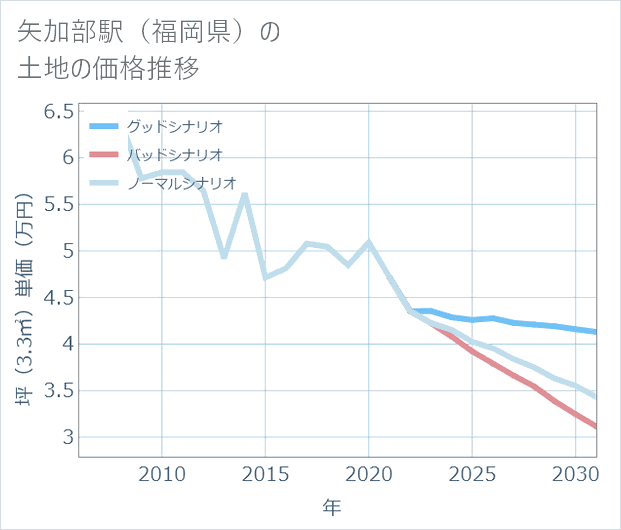 矢加部駅(福岡県)の土地価格推移