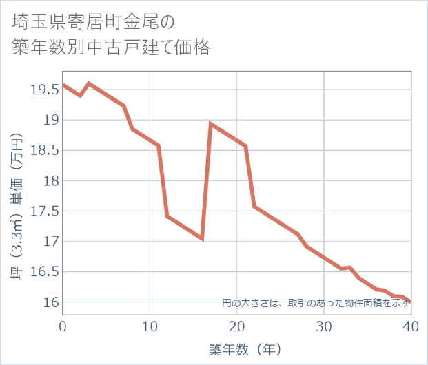 埼玉県寄居町金尾の築年数別の中古戸建て坪単価