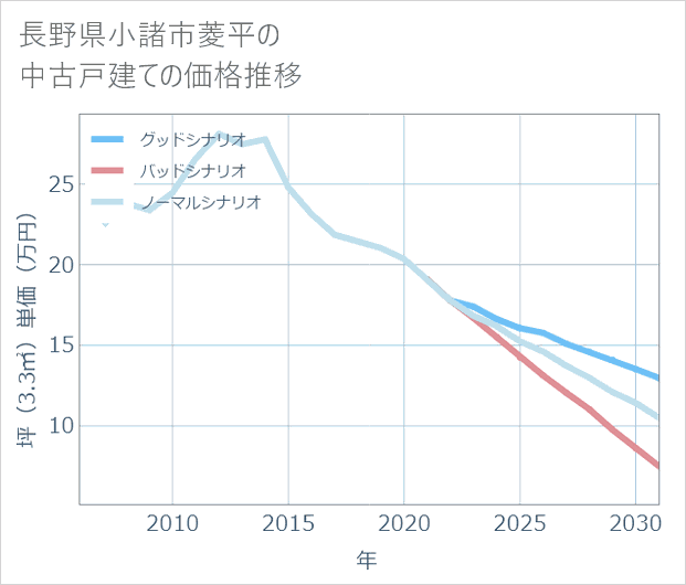 長野県小諸市菱平の中古戸建て価格推移