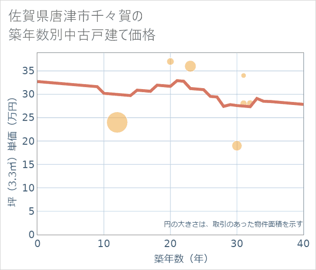 佐賀県唐津市千々賀の築年数別の中古戸建て坪単価