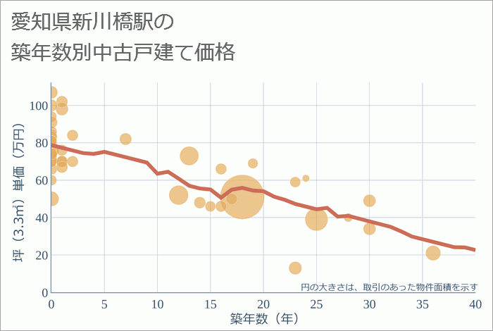 新川橋駅（愛知県）の築年数別の中古戸建て坪単価