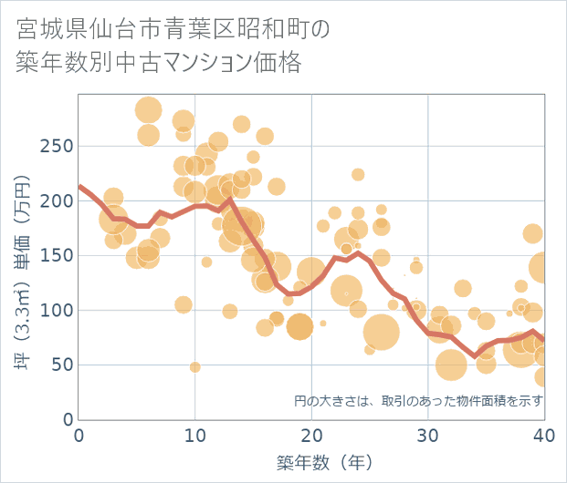宮城県仙台市青葉区昭和町の築年数別の中古マンション坪単価