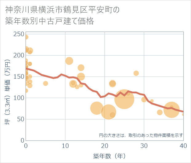 神奈川県横浜市鶴見区平安町の築年数別の中古戸建て坪単価