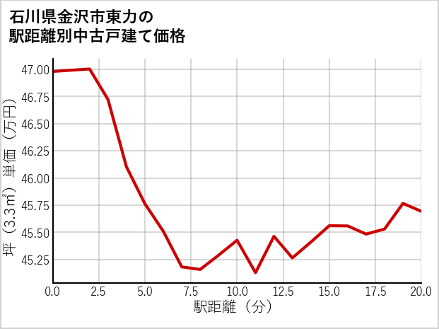 石川県金沢市東力の徒歩距離別の中古戸建て坪単価