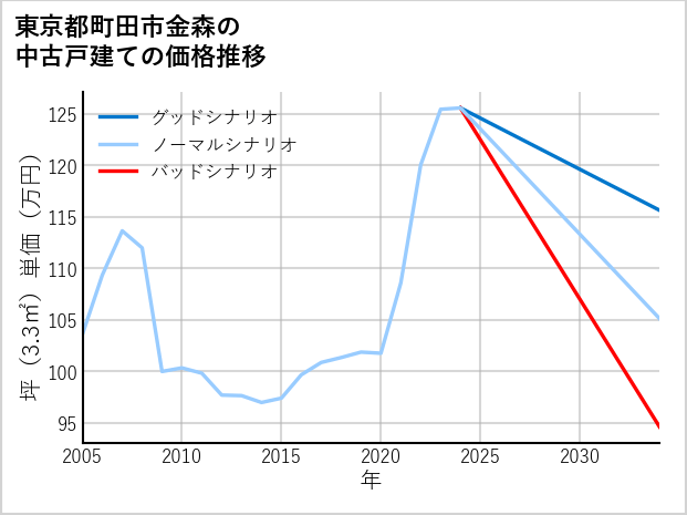 東京都町田市金森の中古戸建て価格推移