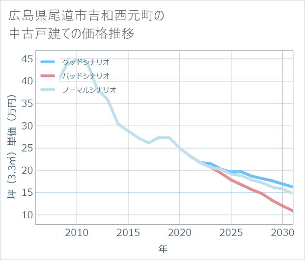 広島県尾道市吉和西元町の中古戸建て価格推移