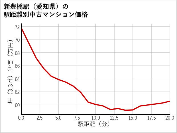 新豊橋駅（愛知県）の徒歩距離別の中古マンション坪単価