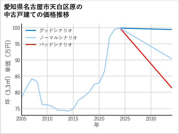 愛知県名古屋市天白区原の中古戸建て価格推移