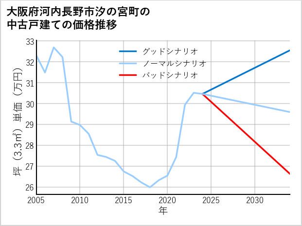 大阪府河内長野市汐の宮町の中古戸建て価格推移
