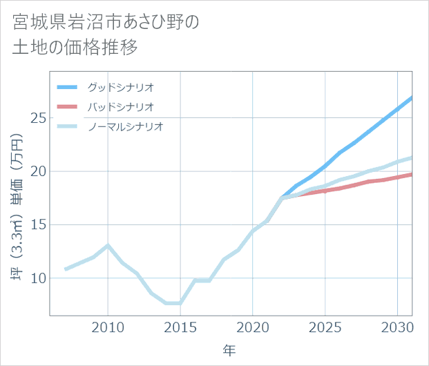 宮城県岩沼市あさひ野の土地価格推移