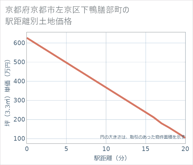 京都府京都市左京区下鴨膳部町の徒歩距離別の土地坪単価