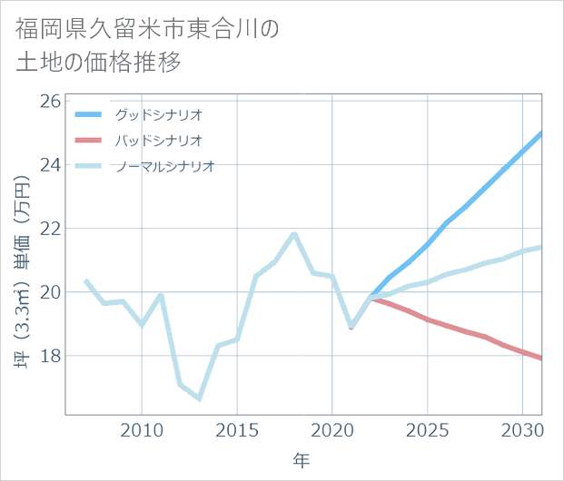 福岡県久留米市東合川の土地価格推移