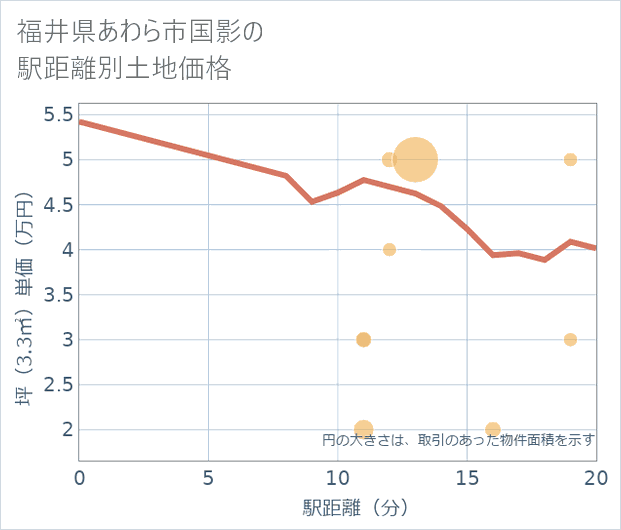 福井県あわら市国影の徒歩距離別の土地坪単価