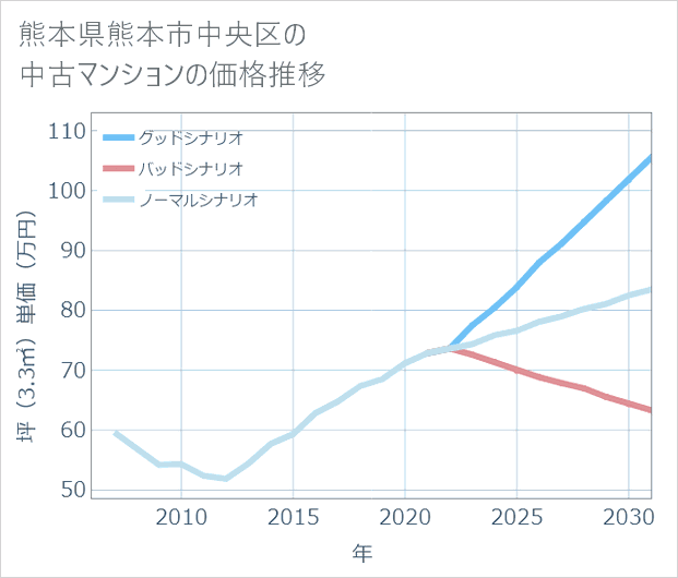 熊本県熊本市中央区の中古マンション価格推移