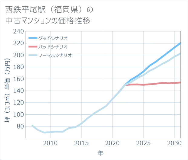西鉄平尾駅(福岡県)の中古マンション価格推移