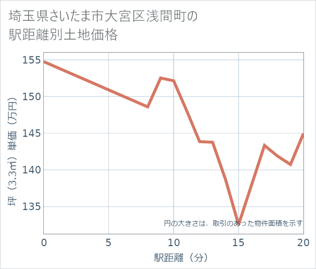 埼玉県さいたま市大宮区浅間町の徒歩距離別の土地坪単価