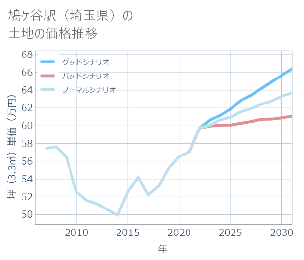 鳩ケ谷駅(埼玉県)の土地価格推移