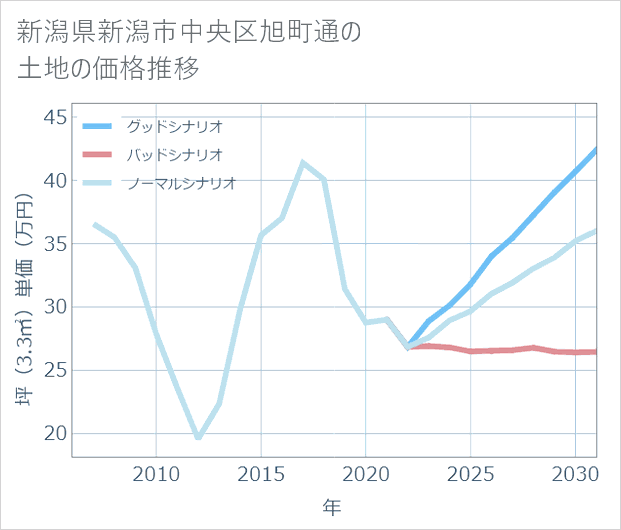 新潟県新潟市中央区旭町通の土地価格推移