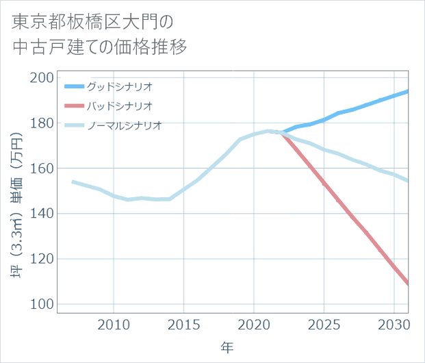 東京都板橋区大門の中古戸建て価格推移