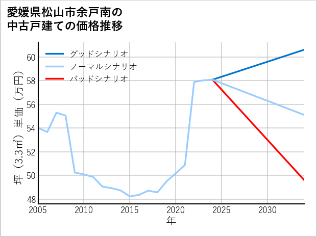 愛媛県松山市余戸南の中古戸建て価格推移