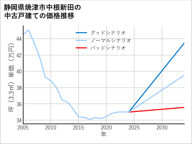 静岡県焼津市中根新田の中古戸建て価格推移
