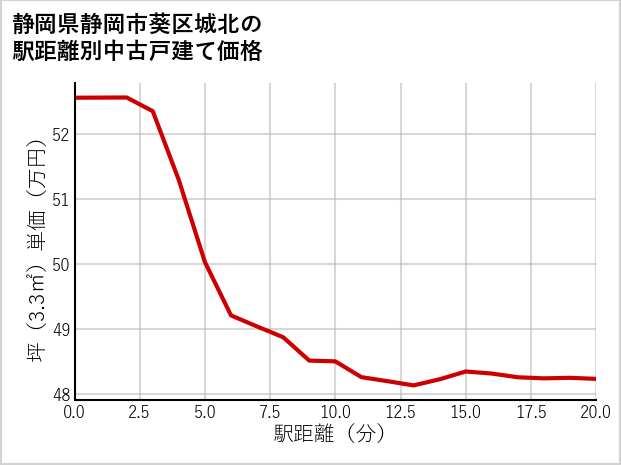 静岡県静岡市葵区城北の徒歩距離別の中古戸建て坪単価