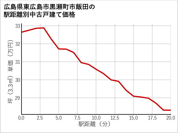 広島県東広島市黒瀬町市飯田の徒歩距離別の中古戸建て坪単価