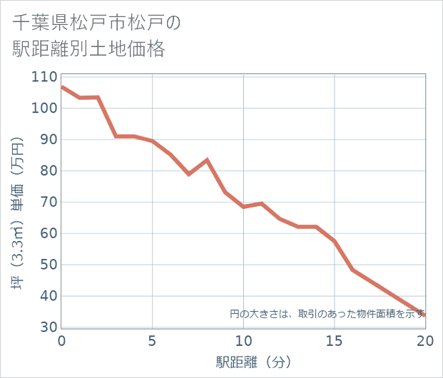 千葉県松戸市松戸の徒歩距離別の土地坪単価