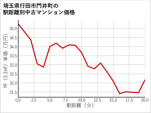 埼玉県行田市門井町の徒歩距離別の中古マンション坪単価