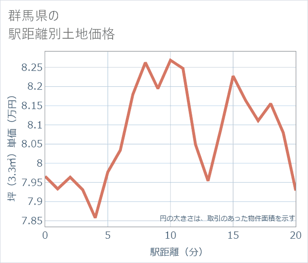 群馬県の徒歩距離別の土地坪単価