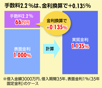 手数料を金利に換算してみると？