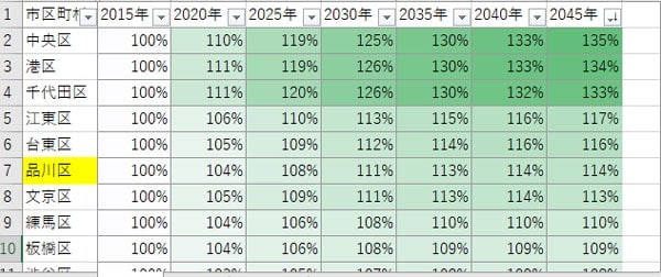 「国立社会保障・人口問題研究所」のHPから数字を抜粋してエクセルで作成。関東近県のデータを作成している