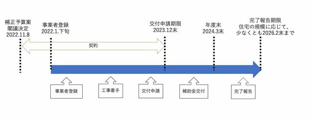 こどもエコすまい支援事業　補助金　スケジュール　交付申請