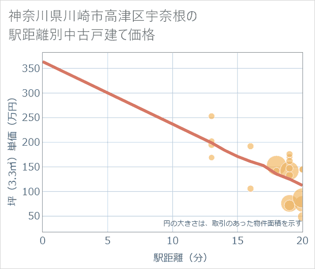 神奈川県川崎市高津区宇奈根の徒歩距離別の中古戸建て坪単価