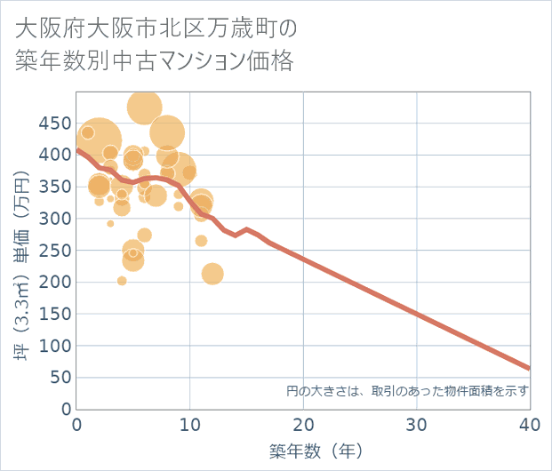 大阪府大阪市北区万歳町の築年数別の中古マンション坪単価