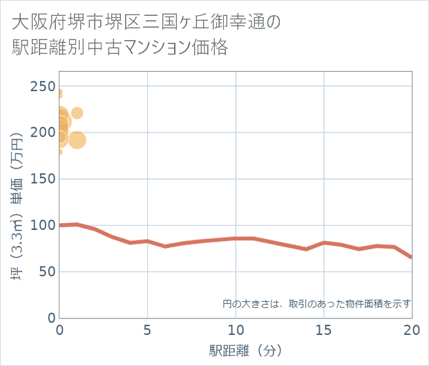 大阪府堺市堺区三国ケ丘御幸通の徒歩距離別の中古マンション坪単価