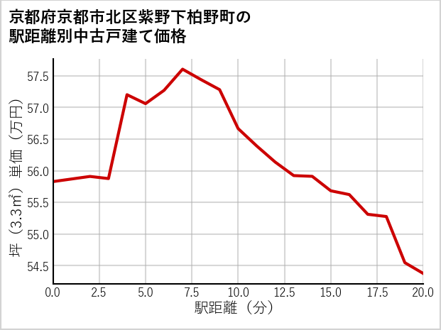 京都府京都市北区紫野下柏野町の徒歩距離別の中古戸建て坪単価