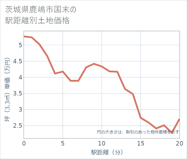 茨城県鹿嶋市国末の徒歩距離別の土地坪単価