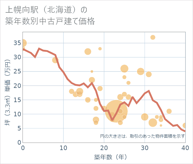 上幌向駅(北海道)の築年数別の中古戸建て坪単価