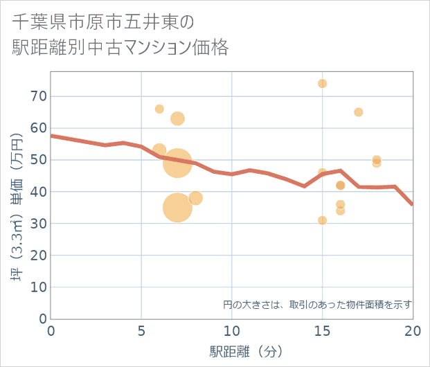 千葉県市原市五井東の徒歩距離別の中古マンション坪単価