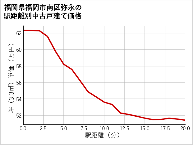 福岡県福岡市南区弥永の徒歩距離別の中古戸建て坪単価