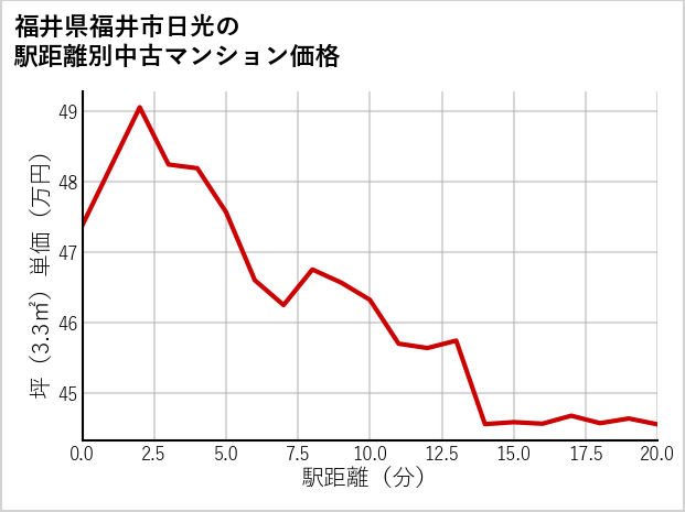 福井県福井市日光の徒歩距離別の中古マンション坪単価