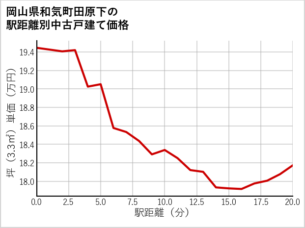 岡山県和気町田原下の徒歩距離別の中古戸建て坪単価
