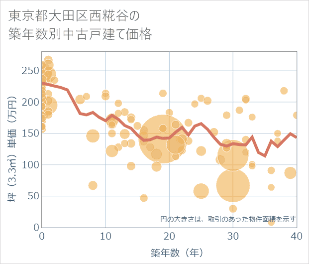 東京都大田区西糀谷の築年数別の中古戸建て坪単価
