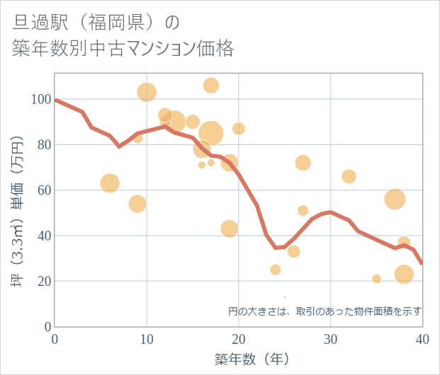 旦過駅(福岡県)の築年数別の中古マンション坪単価