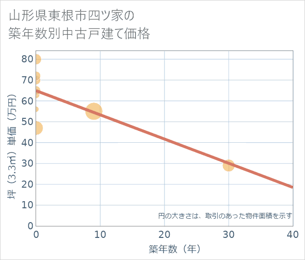 山形県東根市四ツ家の築年数別の中古戸建て坪単価