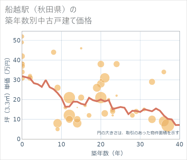 船越駅(秋田県)の築年数別の中古戸建て坪単価