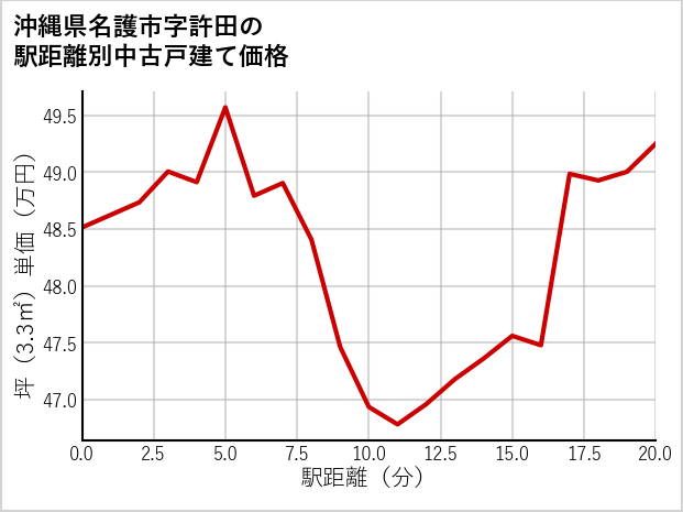 沖縄県名護市許田の徒歩距離別の中古戸建て坪単価